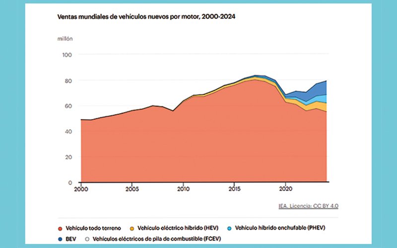 Ventas mundiales de vehículos nuevos por motor, 2000-2024